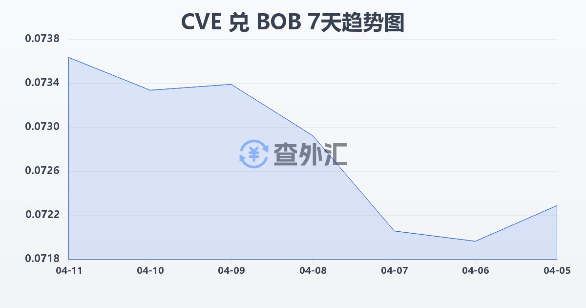 佛得角埃斯库多兑玻利维亚诺(CVE/BOB)近7天汇率走势图