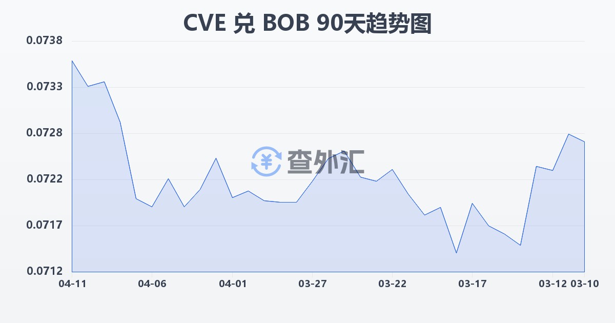 佛得角埃斯库多兑玻利维亚诺(CVE/BOB)近90天汇率走势图
