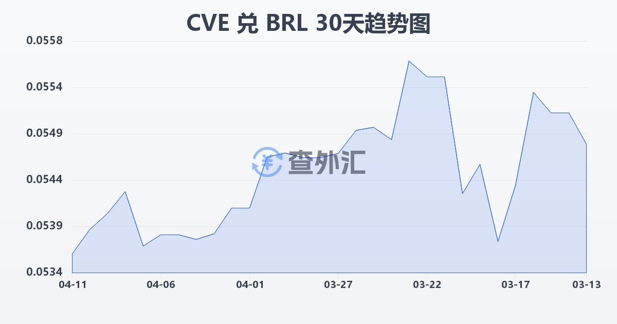 佛得角埃斯库多兑巴西雷亚尔(CVE/BRL)近30天汇率走势图