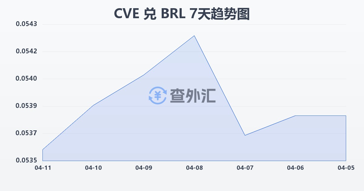 佛得角埃斯库多兑巴西雷亚尔(CVE/BRL)近7天汇率走势图