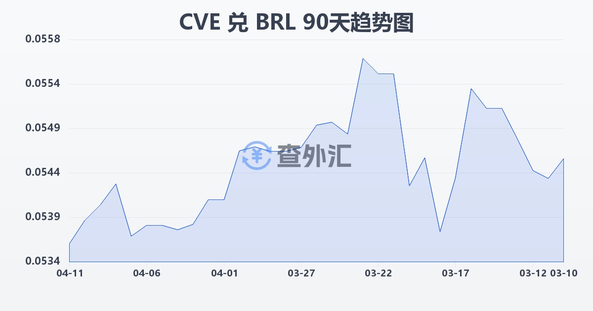 佛得角埃斯库多兑巴西雷亚尔(CVE/BRL)近90天汇率走势图
