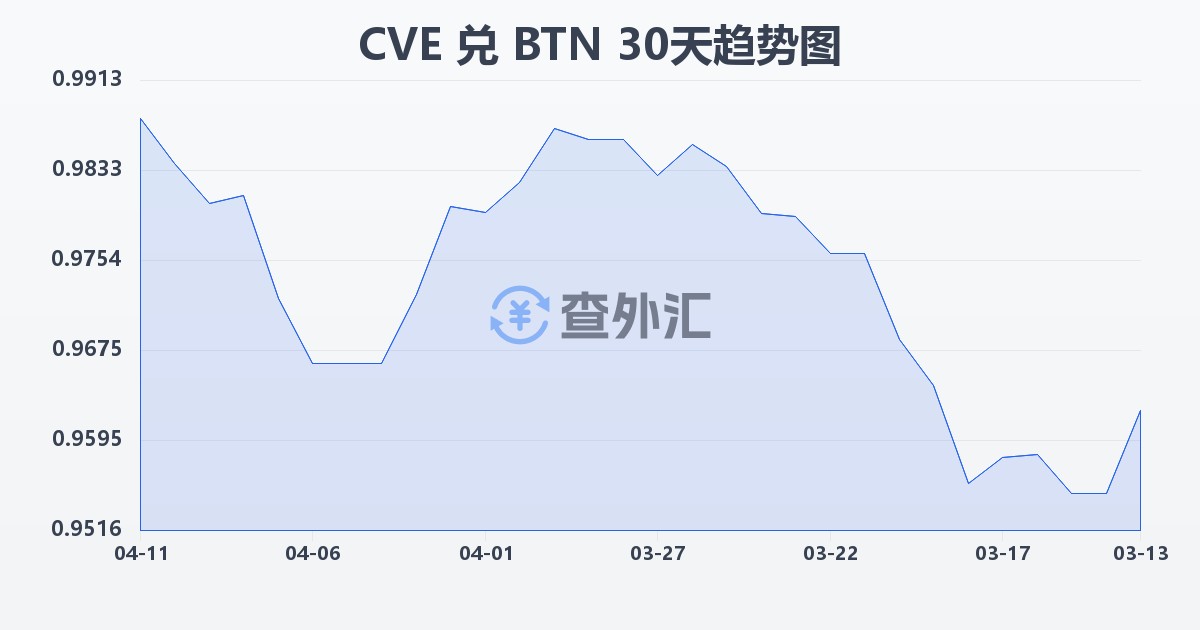 佛得角埃斯库多兑不丹努尔特鲁姆(CVE/BTN)近30天汇率走势图