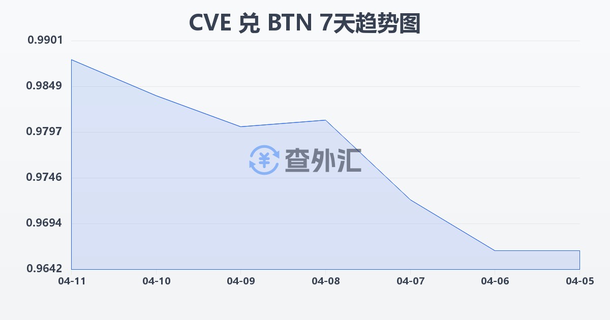 佛得角埃斯库多兑不丹努尔特鲁姆(CVE/BTN)近7天汇率走势图