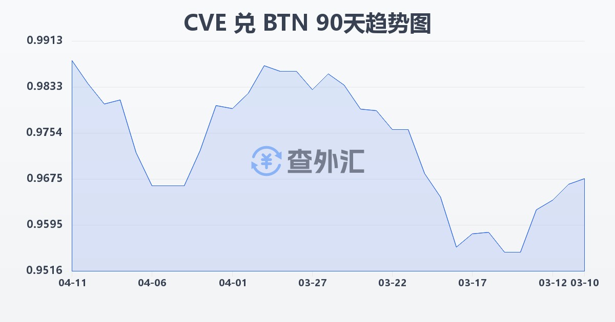 佛得角埃斯库多兑不丹努尔特鲁姆(CVE/BTN)近90天汇率走势图