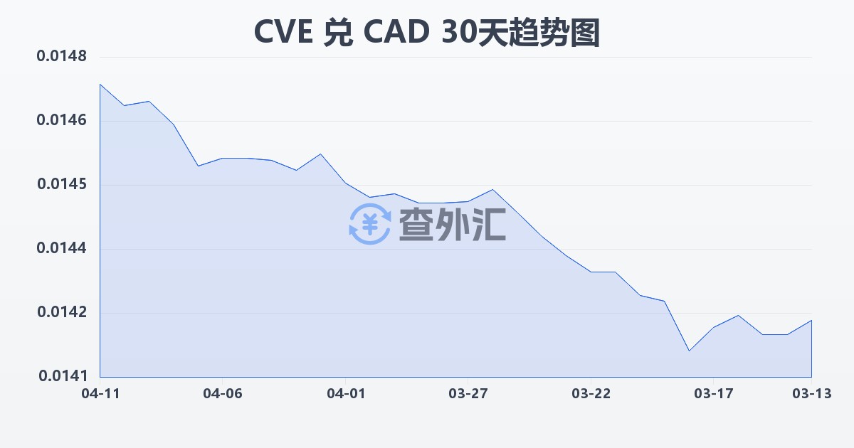 佛得角埃斯库多兑加拿大元(CVE/CAD)近30天汇率走势图