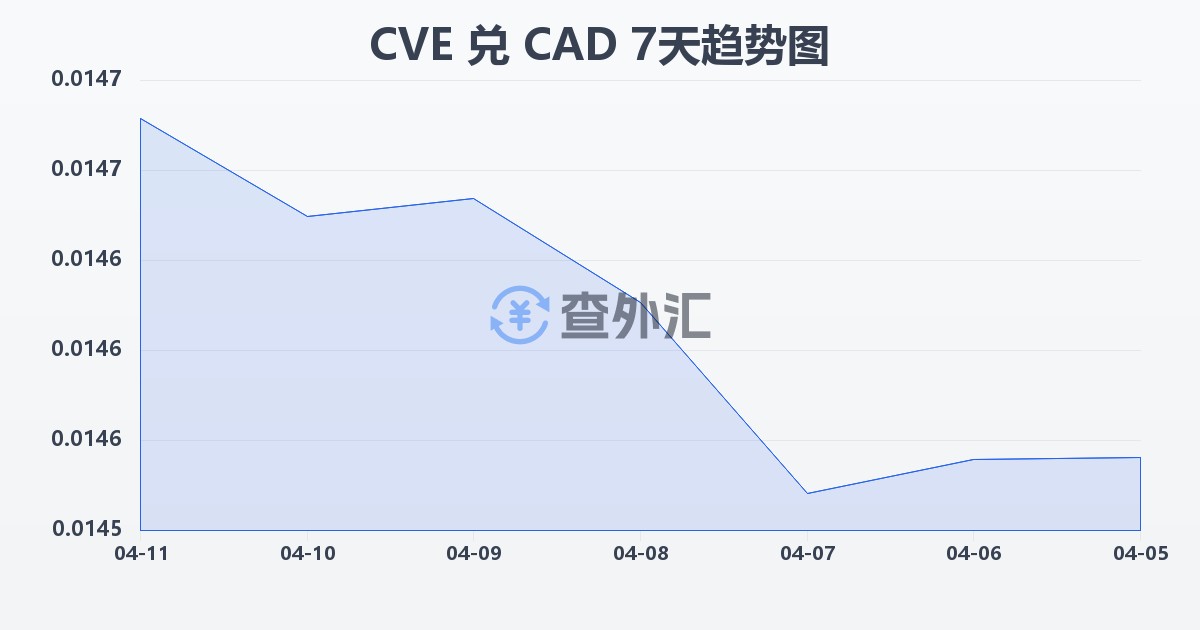 佛得角埃斯库多兑加拿大元(CVE/CAD)近7天汇率走势图