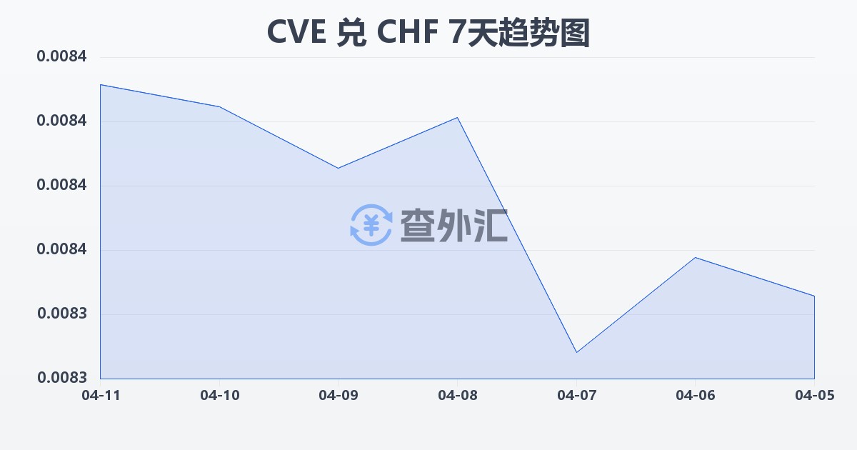 佛得角埃斯库多兑瑞士法郎(CVE/CHF)近7天汇率走势图
