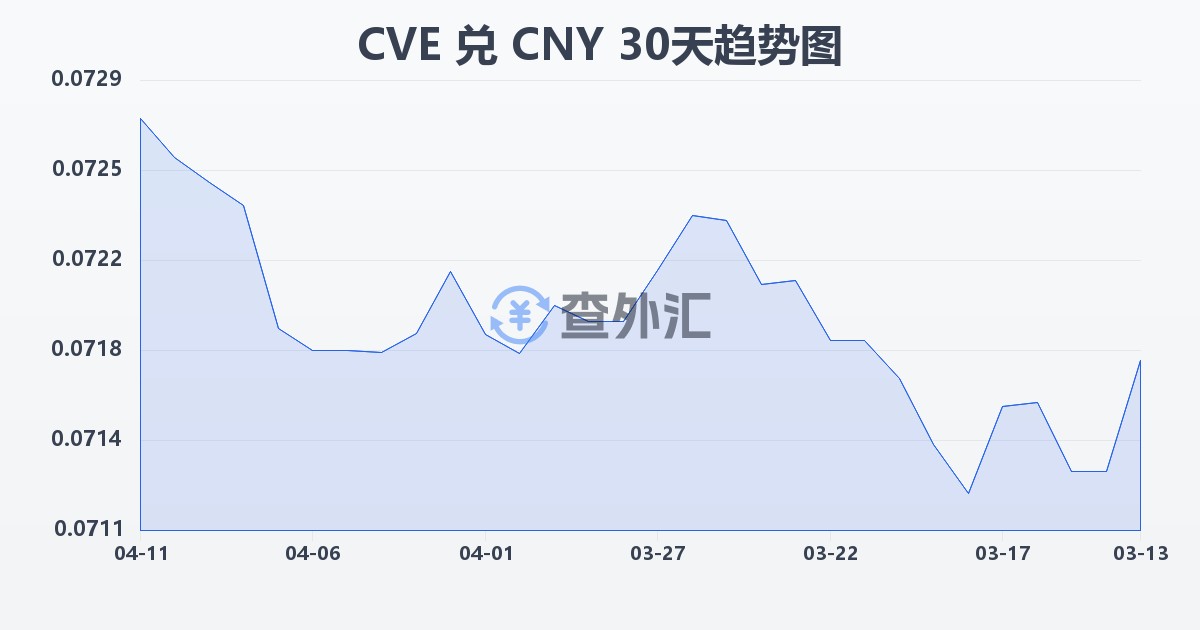 佛得角埃斯库多兑人民币(CVE/CNY)近30天汇率走势图