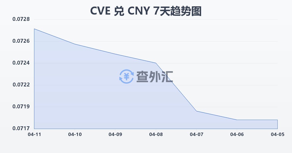 佛得角埃斯库多兑人民币(CVE/CNY)近7天汇率走势图