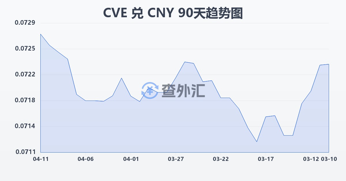 佛得角埃斯库多兑人民币(CVE/CNY)近90天汇率走势图