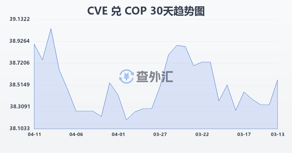 佛得角埃斯库多兑哥伦比亚比索(CVE/COP)近30天汇率走势图