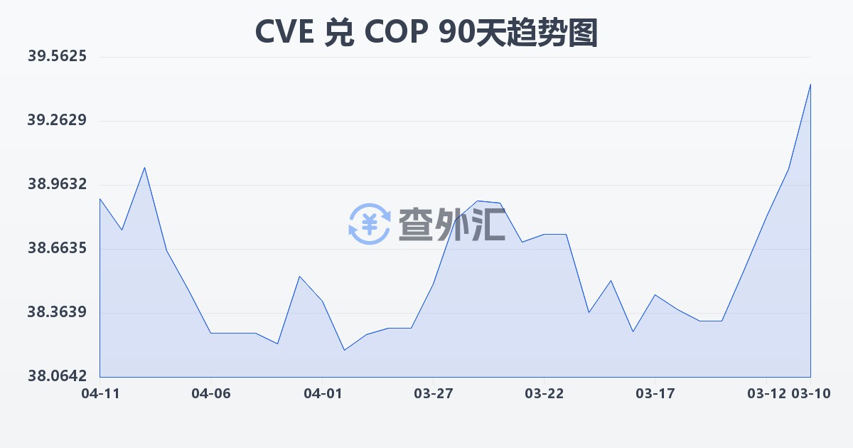 佛得角埃斯库多兑哥伦比亚比索(CVE/COP)近90天汇率走势图