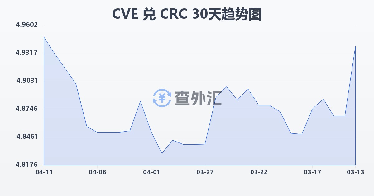佛得角埃斯库多兑哥斯达黎加科朗(CVE/CRC)近30天汇率走势图