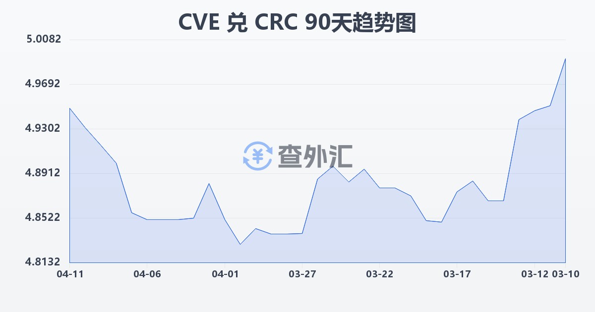 佛得角埃斯库多兑哥斯达黎加科朗(CVE/CRC)近90天汇率走势图