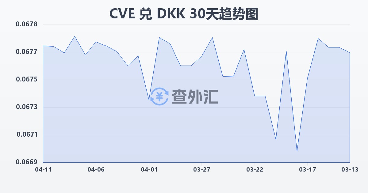 佛得角埃斯库多兑丹麦克朗(CVE/DKK)近30天汇率走势图