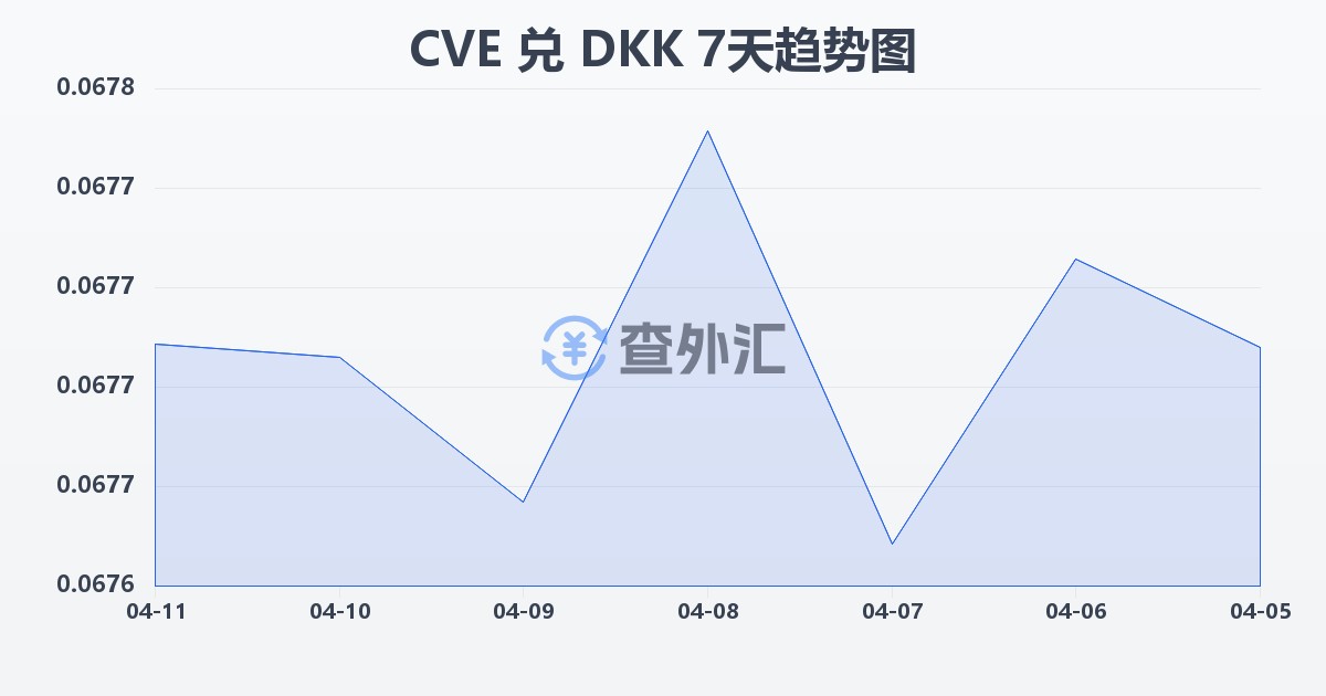 佛得角埃斯库多兑丹麦克朗(CVE/DKK)近7天汇率走势图