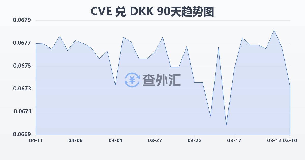 佛得角埃斯库多兑丹麦克朗(CVE/DKK)近90天汇率走势图
