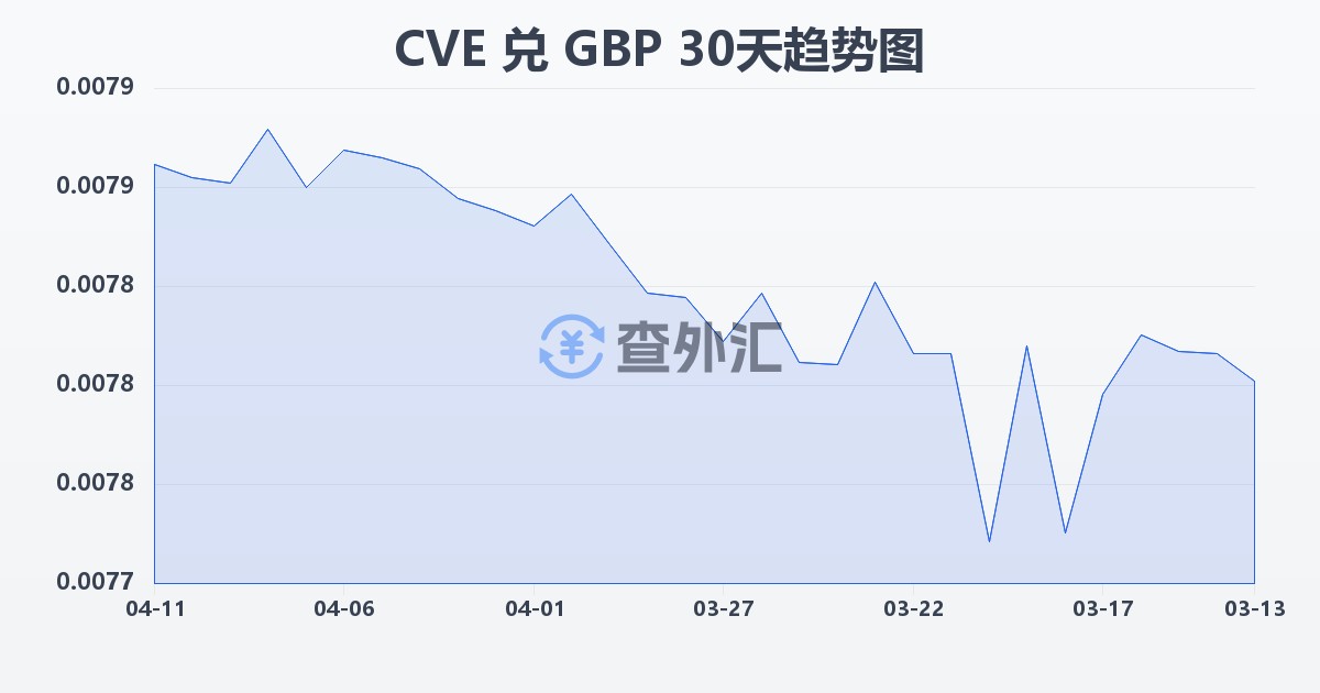 佛得角埃斯库多兑英镑(CVE/GBP)近30天汇率走势图
