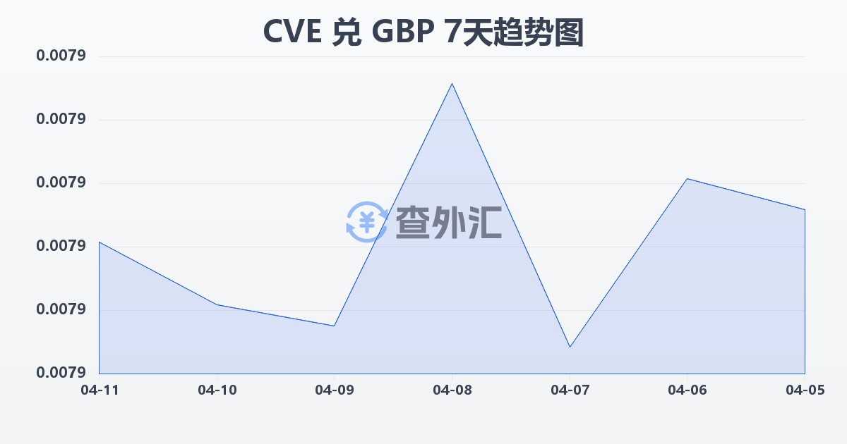 佛得角埃斯库多兑英镑(CVE/GBP)近7天汇率走势图