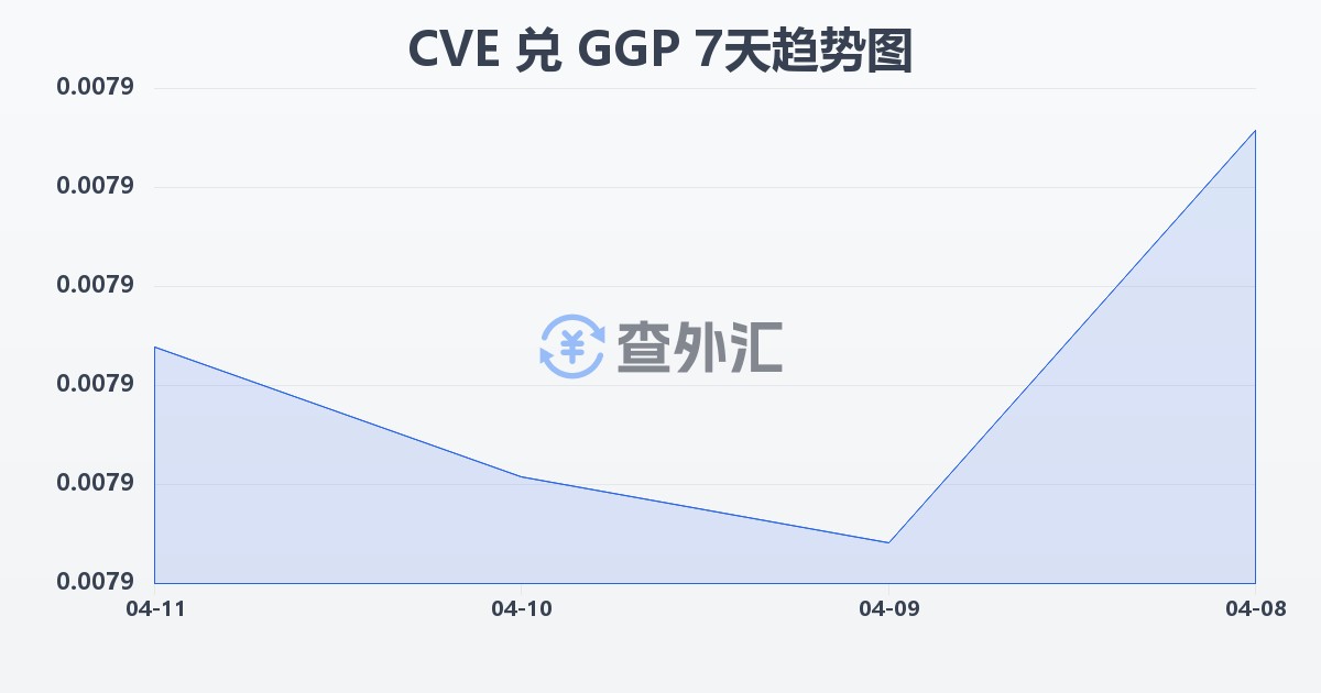 佛得角埃斯库多兑根西岛镑(CVE/GGP)近7天汇率走势图