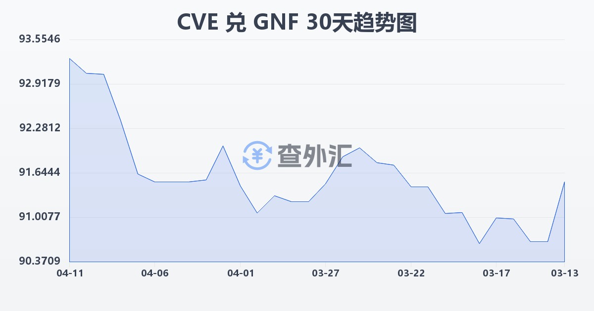 佛得角埃斯库多兑几内亚法郎(CVE/GNF)近30天汇率走势图