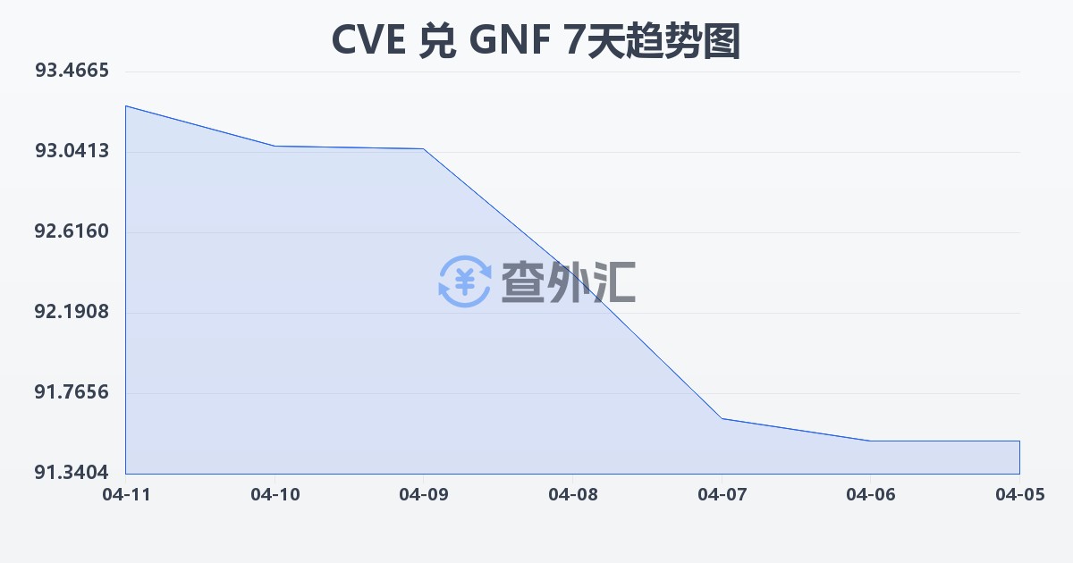 佛得角埃斯库多兑几内亚法郎(CVE/GNF)近7天汇率走势图