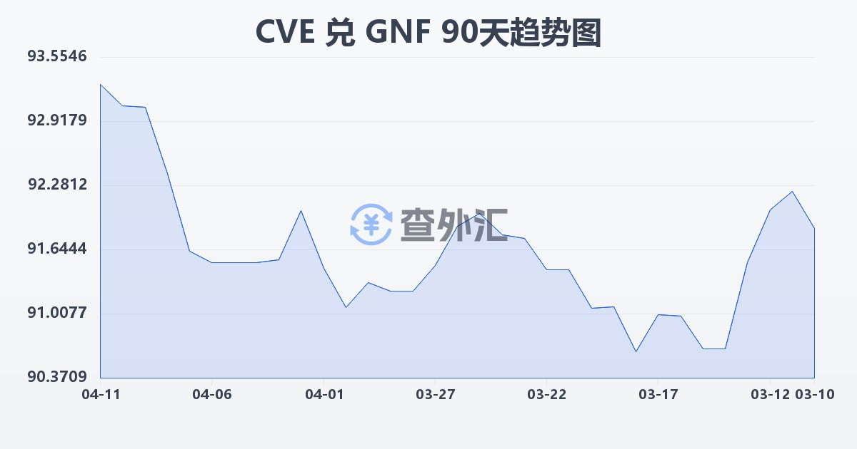 佛得角埃斯库多兑几内亚法郎(CVE/GNF)近90天汇率走势图