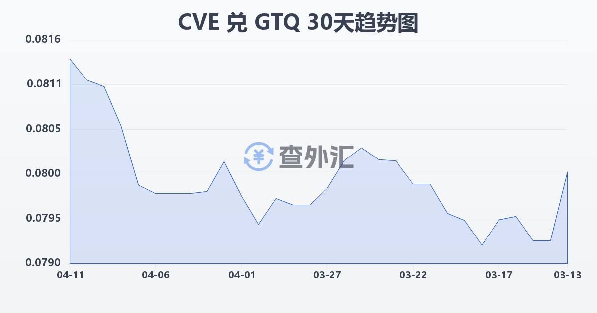 佛得角埃斯库多兑危地马拉格查尔(CVE/GTQ)近30天汇率走势图