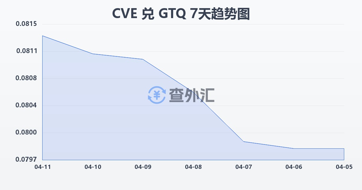 佛得角埃斯库多兑危地马拉格查尔(CVE/GTQ)近7天汇率走势图
