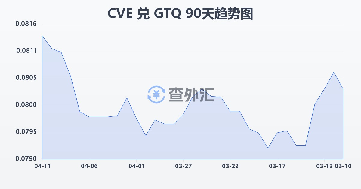佛得角埃斯库多兑危地马拉格查尔(CVE/GTQ)近90天汇率走势图