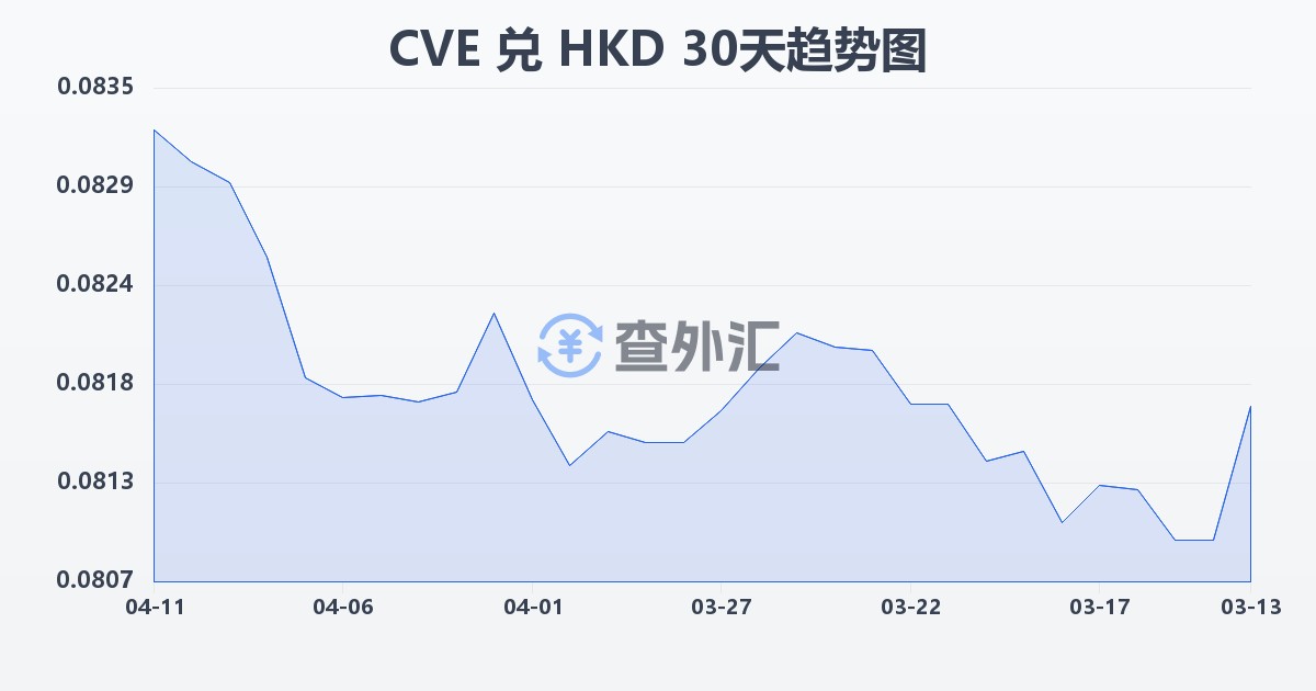 佛得角埃斯库多兑港币(CVE/HKD)近30天汇率走势图