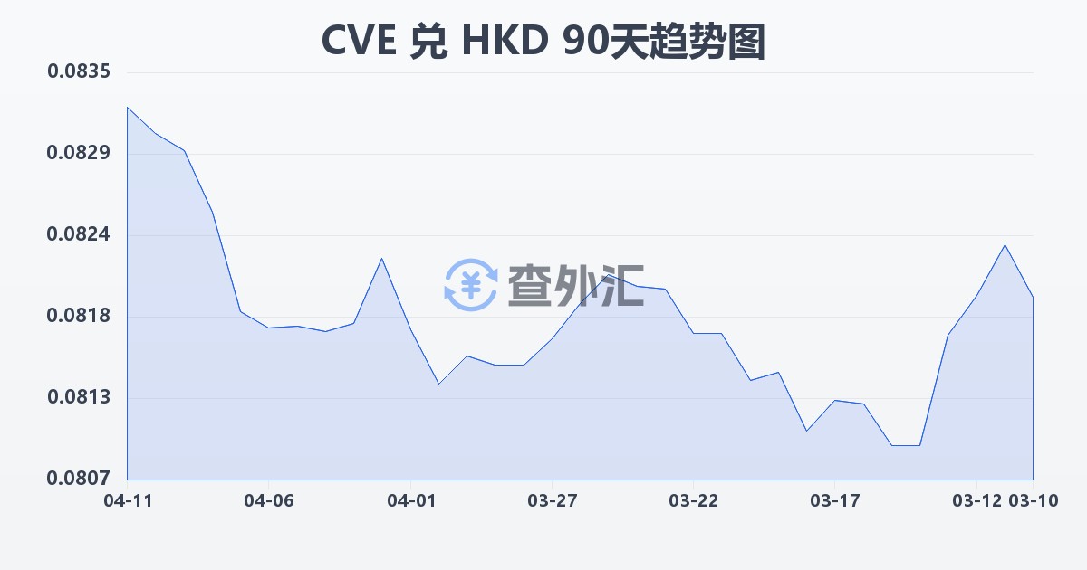 佛得角埃斯库多兑港币(CVE/HKD)近90天汇率走势图