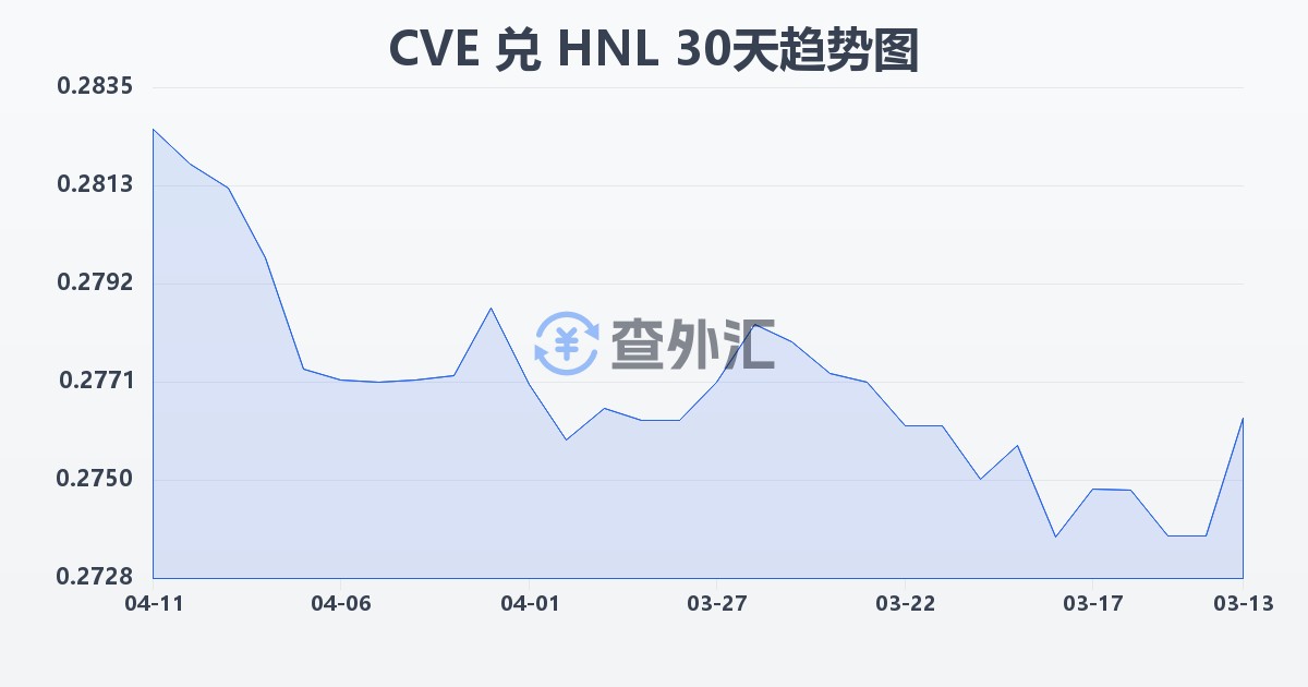佛得角埃斯库多兑洪都拉斯伦皮拉(CVE/HNL)近30天汇率走势图