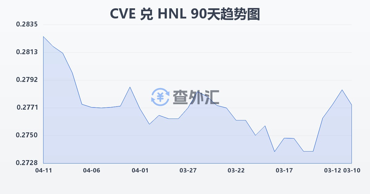 佛得角埃斯库多兑洪都拉斯伦皮拉(CVE/HNL)近90天汇率走势图