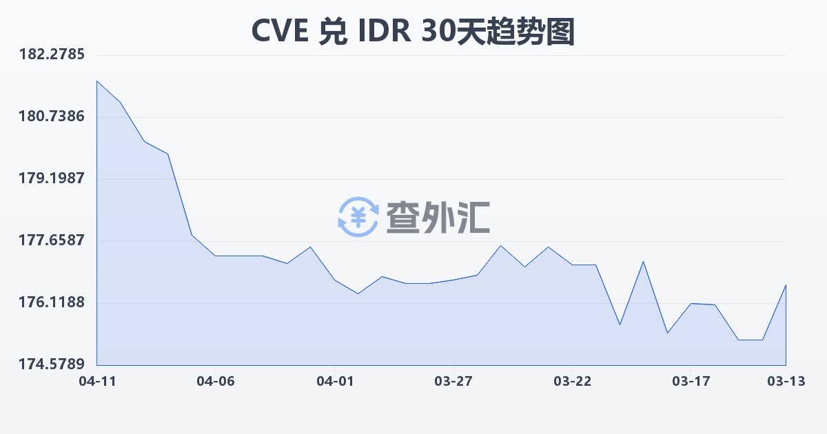 佛得角埃斯库多兑印尼盾(CVE/IDR)近30天汇率走势图
