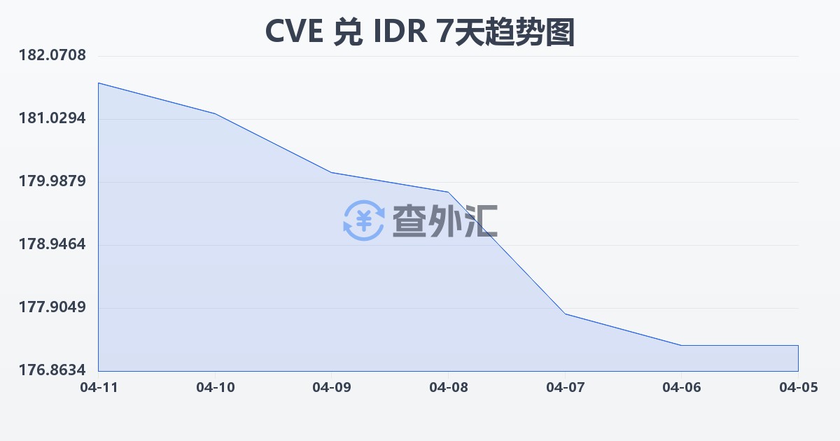 佛得角埃斯库多兑印尼盾(CVE/IDR)近7天汇率走势图
