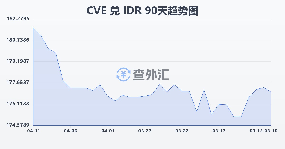 佛得角埃斯库多兑印尼盾(CVE/IDR)近90天汇率走势图