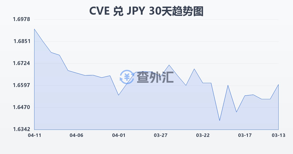 佛得角埃斯库多兑日元(CVE/JPY)近30天汇率走势图