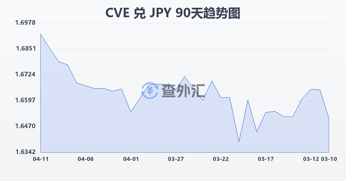佛得角埃斯库多兑日元(CVE/JPY)近90天汇率走势图