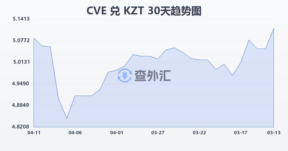 佛得角埃斯库多兑哈萨克斯坦坚戈(CVE/KZT)近30天汇率走势图