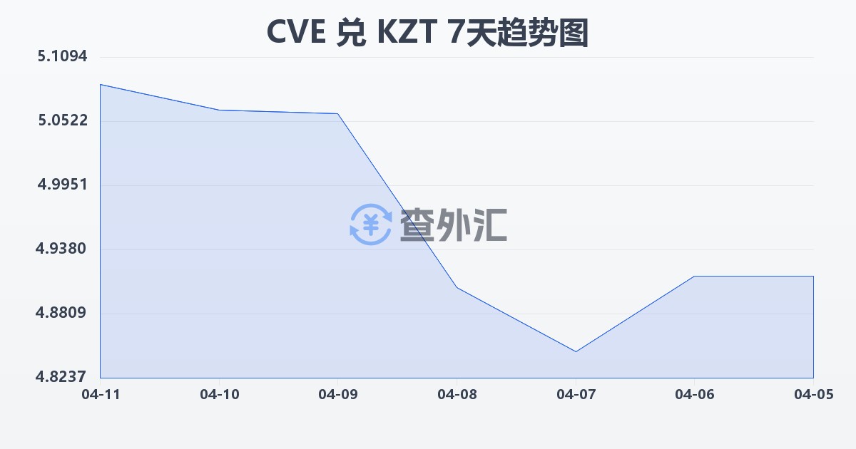佛得角埃斯库多兑哈萨克斯坦坚戈(CVE/KZT)近7天汇率走势图