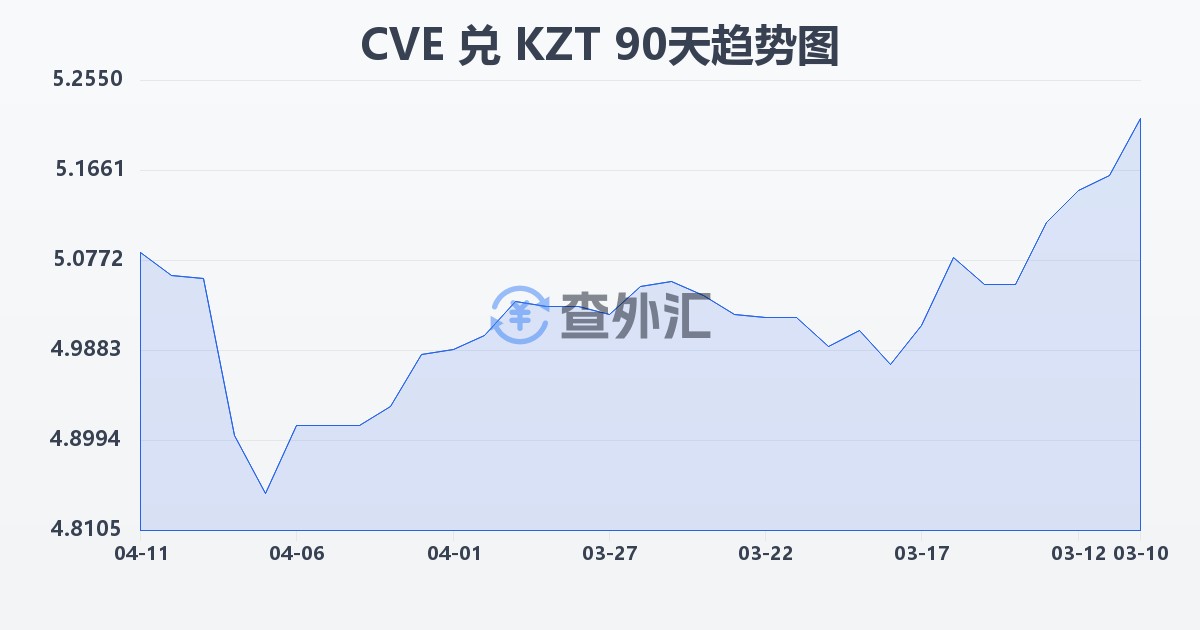 佛得角埃斯库多兑哈萨克斯坦坚戈(CVE/KZT)近90天汇率走势图