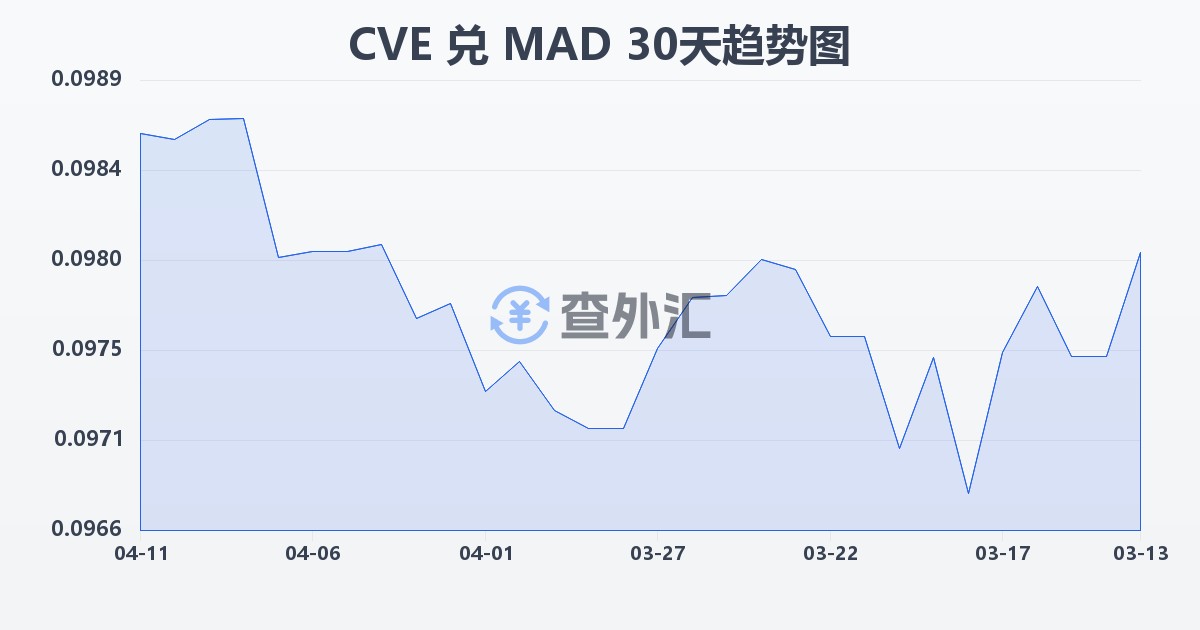 佛得角埃斯库多兑摩洛哥迪拉姆(CVE/MAD)近30天汇率走势图