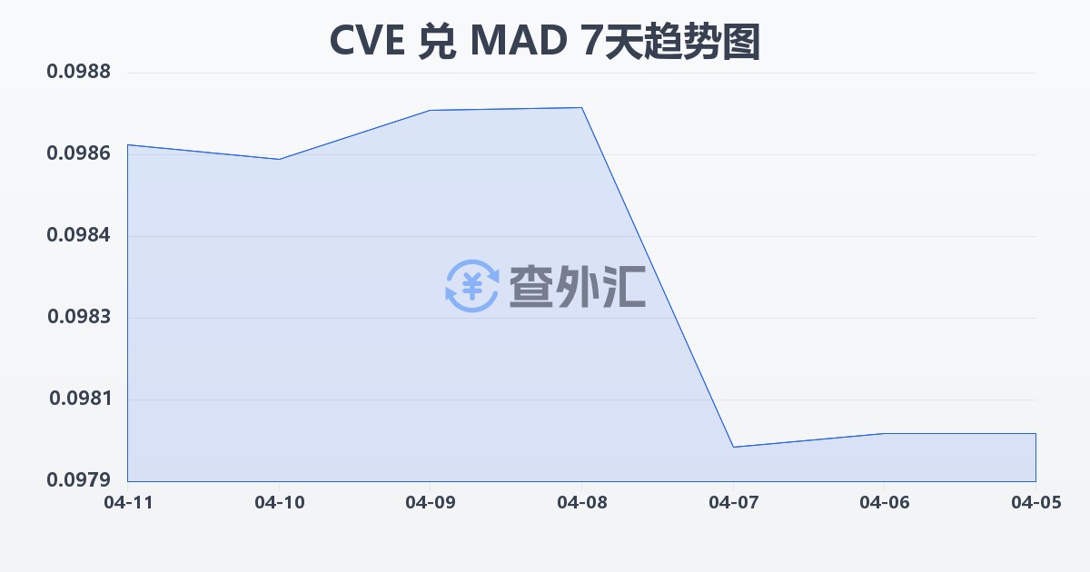 佛得角埃斯库多兑摩洛哥迪拉姆(CVE/MAD)近7天汇率走势图