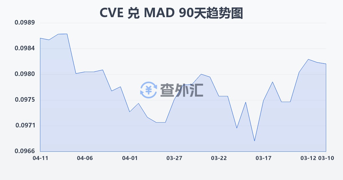 佛得角埃斯库多兑摩洛哥迪拉姆(CVE/MAD)近90天汇率走势图