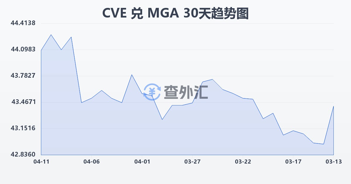 佛得角埃斯库多兑马达加斯加阿里亚里(CVE/MGA)近30天汇率走势图
