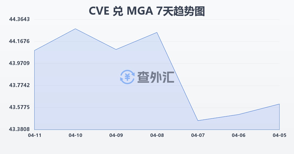 佛得角埃斯库多兑马达加斯加阿里亚里(CVE/MGA)近7天汇率走势图