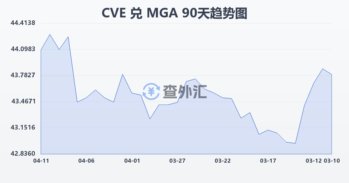 佛得角埃斯库多兑马达加斯加阿里亚里(CVE/MGA)近90天汇率走势图