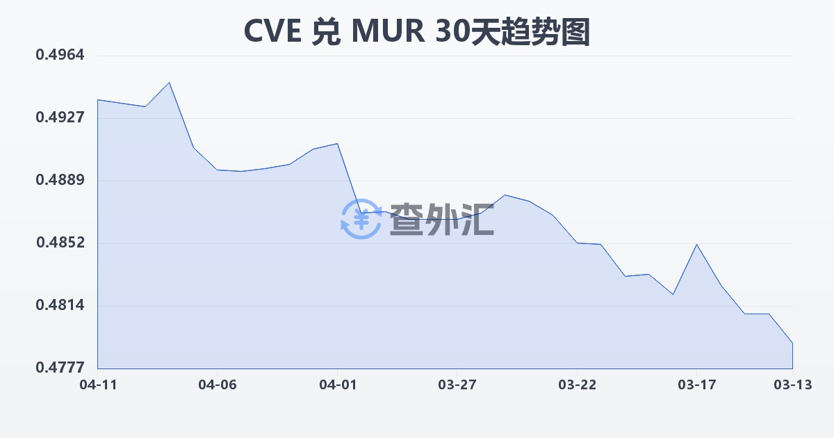 佛得角埃斯库多兑毛里求斯卢比(CVE/MUR)近30天汇率走势图