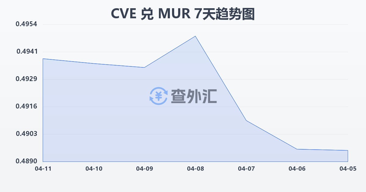 佛得角埃斯库多兑毛里求斯卢比(CVE/MUR)近7天汇率走势图